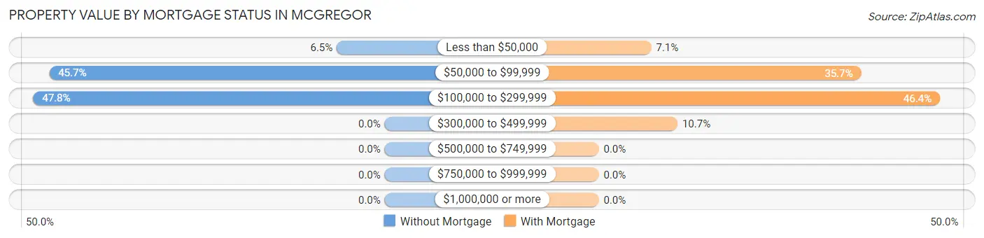 Property Value by Mortgage Status in Mcgregor