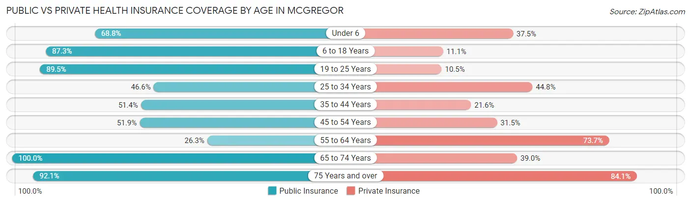 Public vs Private Health Insurance Coverage by Age in Mcgregor