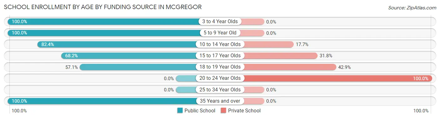 School Enrollment by Age by Funding Source in Mcgregor