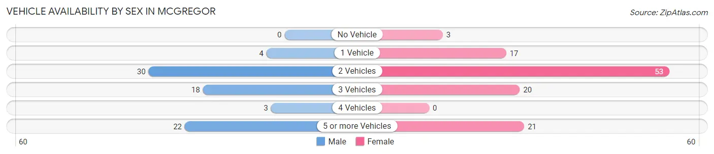 Vehicle Availability by Sex in Mcgregor