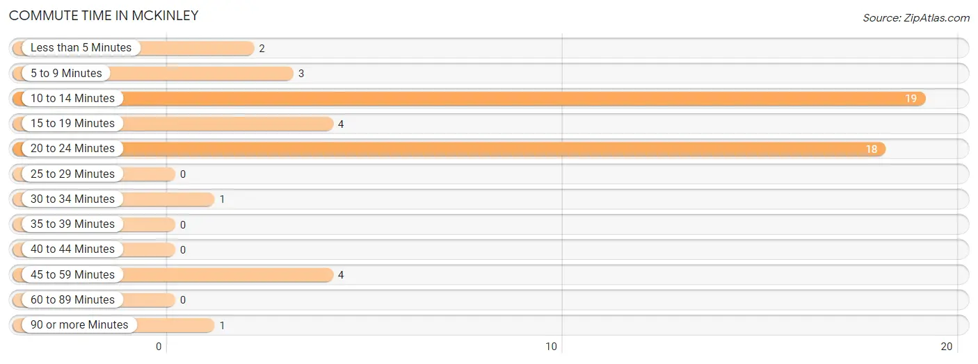 Commute Time in McKinley
