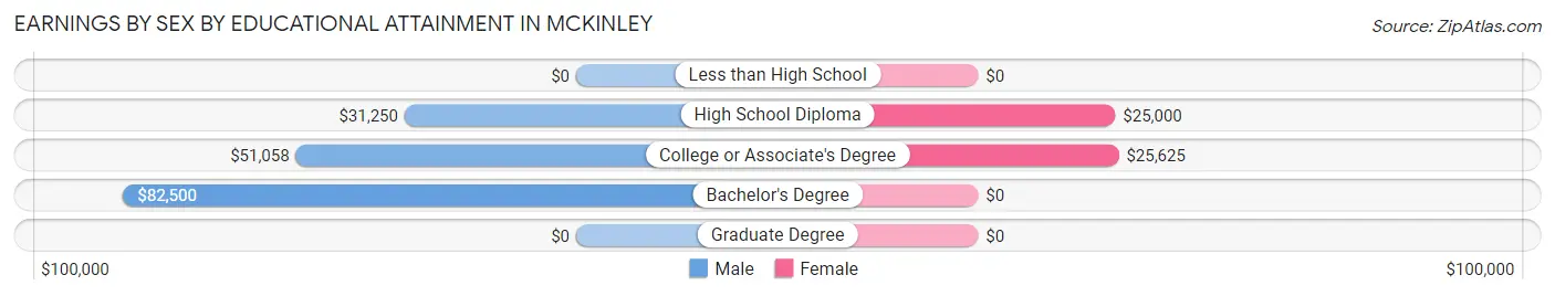 Earnings by Sex by Educational Attainment in McKinley