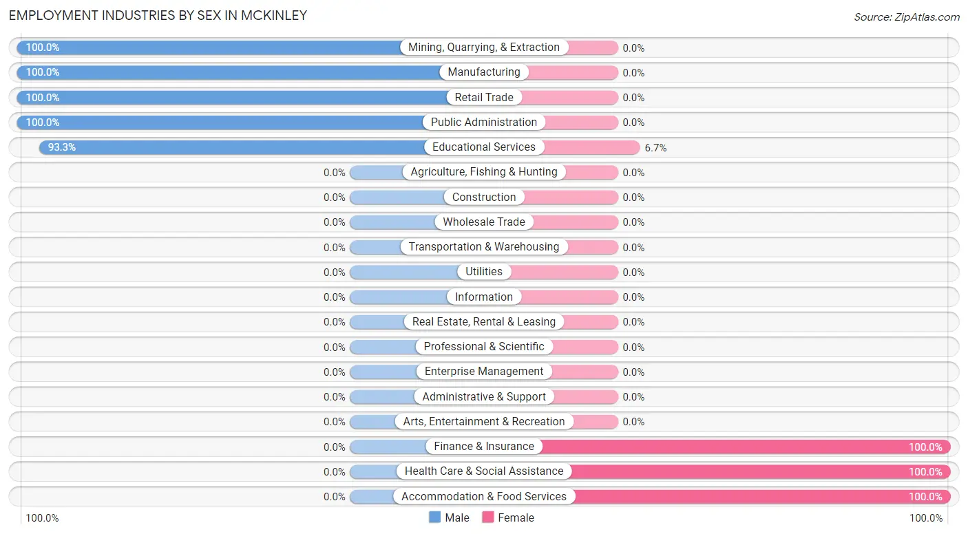 Employment Industries by Sex in McKinley