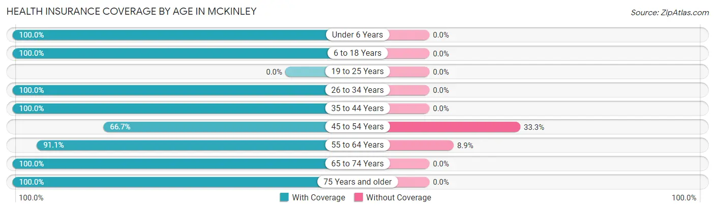 Health Insurance Coverage by Age in McKinley