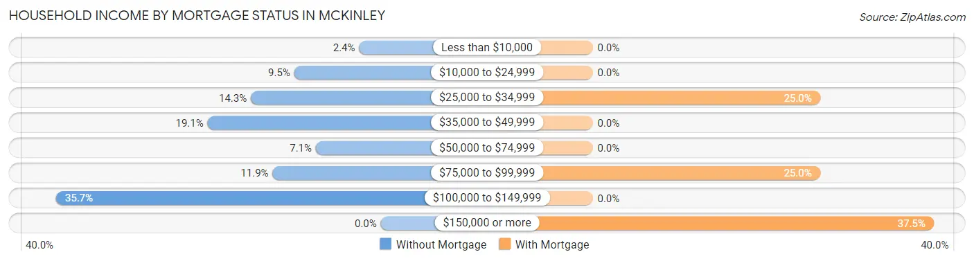 Household Income by Mortgage Status in McKinley