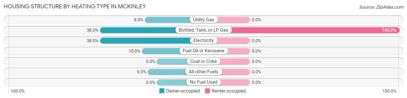 Housing Structure by Heating Type in McKinley