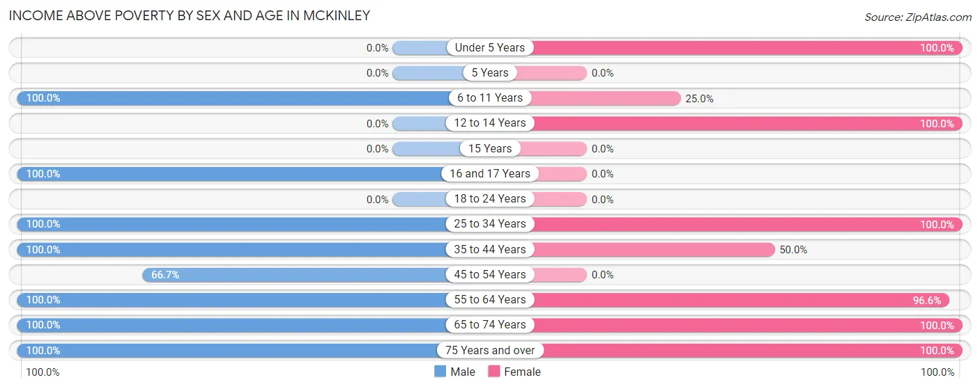 Income Above Poverty by Sex and Age in McKinley