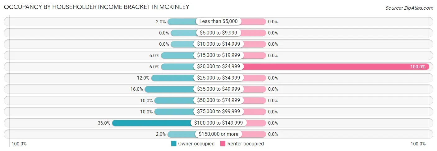 Occupancy by Householder Income Bracket in McKinley