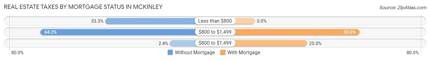 Real Estate Taxes by Mortgage Status in McKinley