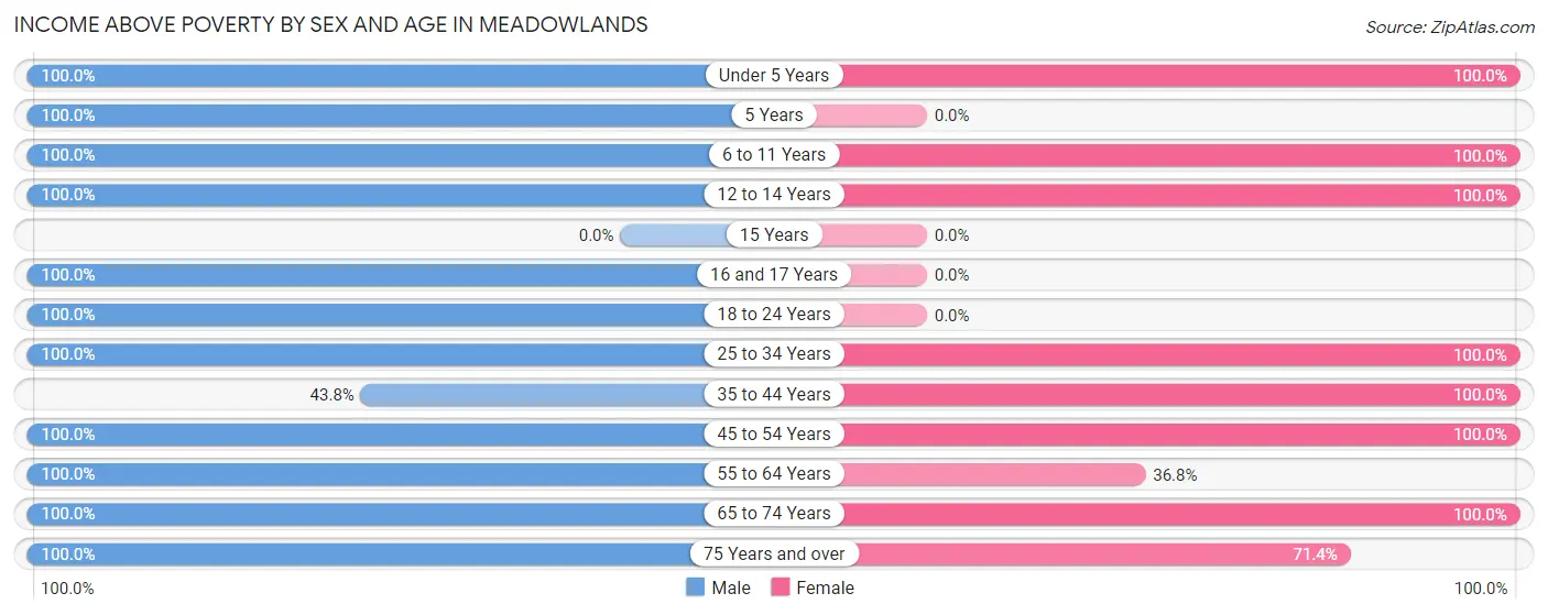 Income Above Poverty by Sex and Age in Meadowlands