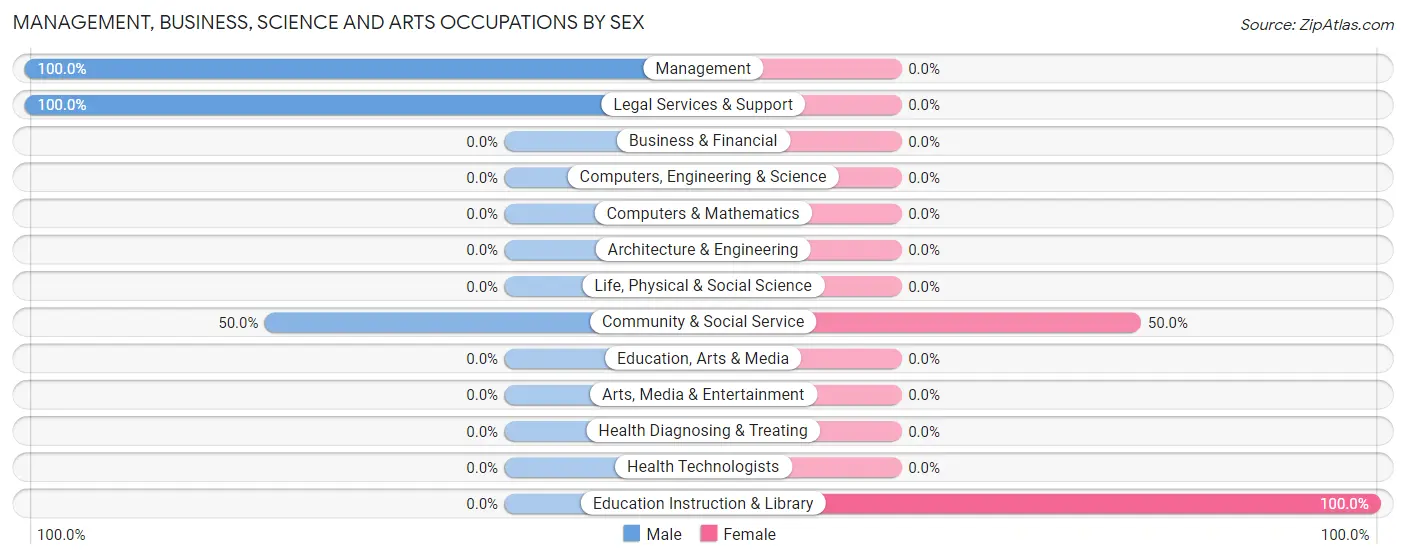 Management, Business, Science and Arts Occupations by Sex in Meadowlands