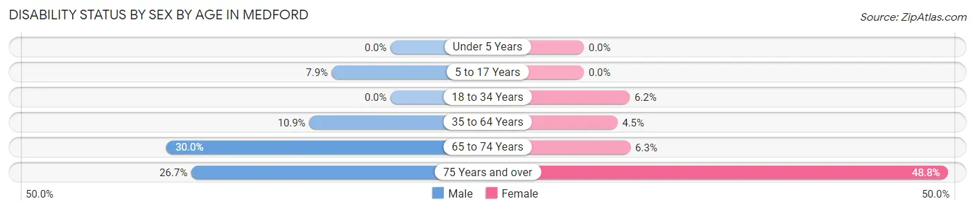 Disability Status by Sex by Age in Medford