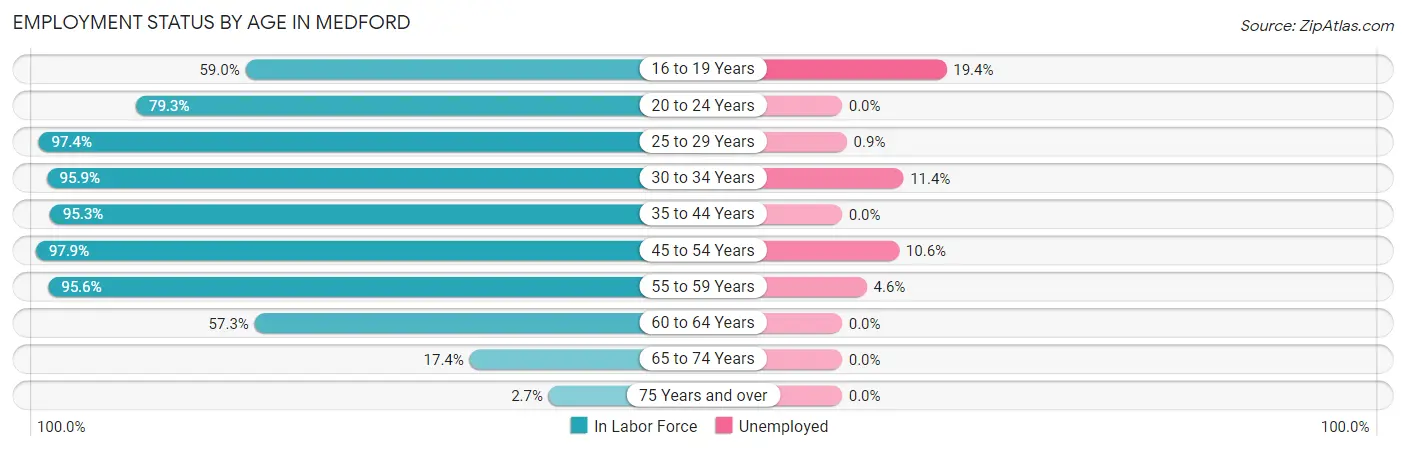 Employment Status by Age in Medford