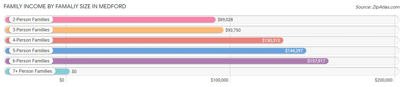 Family Income by Famaliy Size in Medford