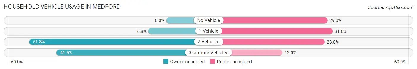 Household Vehicle Usage in Medford
