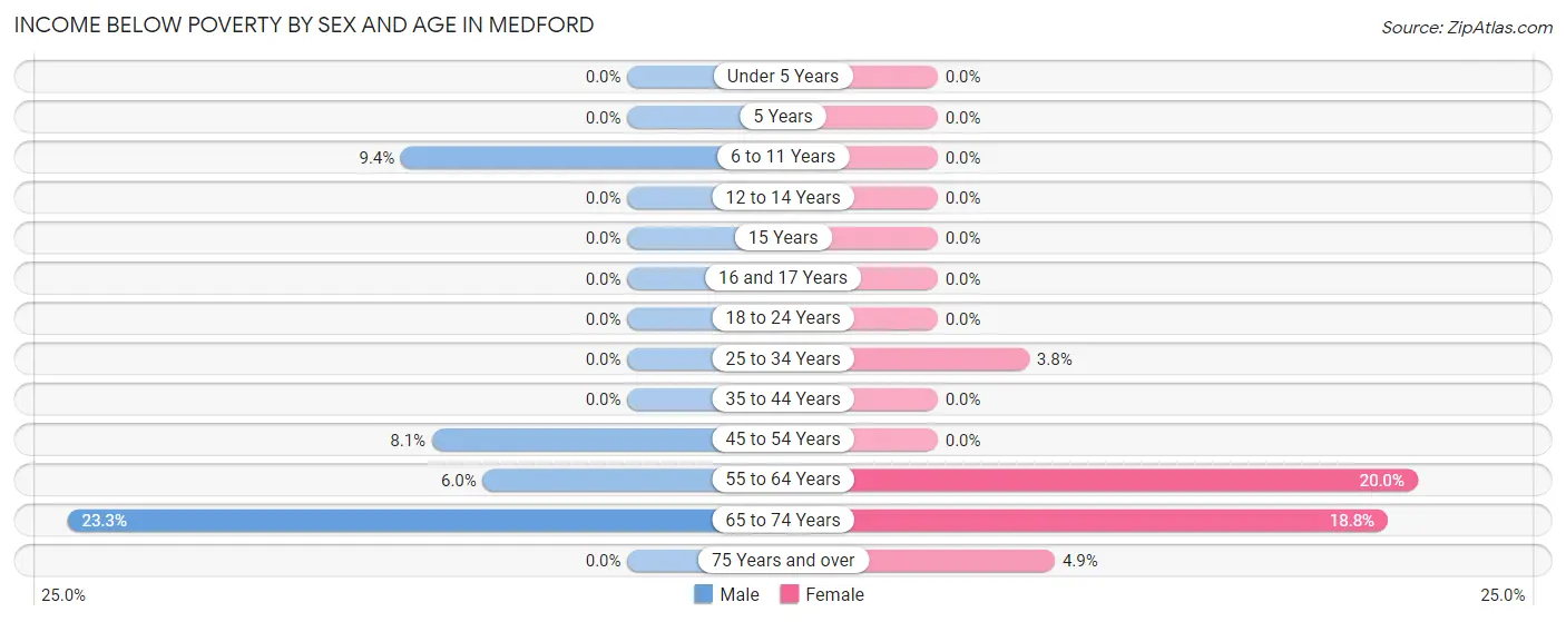 Income Below Poverty by Sex and Age in Medford