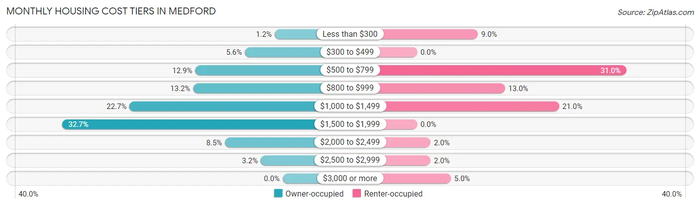 Monthly Housing Cost Tiers in Medford