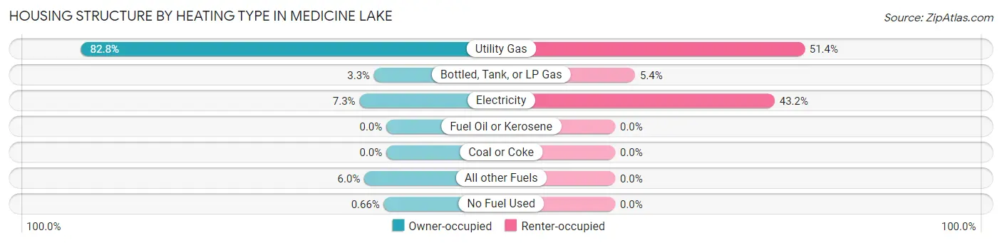 Housing Structure by Heating Type in Medicine Lake