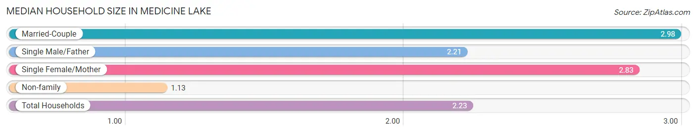 Median Household Size in Medicine Lake