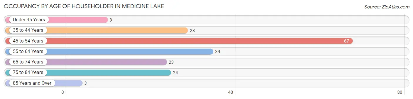 Occupancy by Age of Householder in Medicine Lake