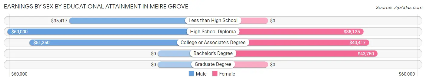 Earnings by Sex by Educational Attainment in Meire Grove