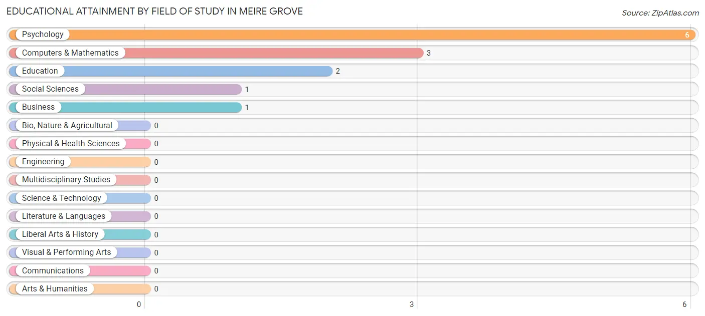 Educational Attainment by Field of Study in Meire Grove