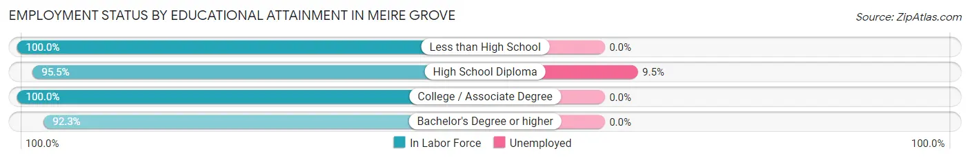 Employment Status by Educational Attainment in Meire Grove