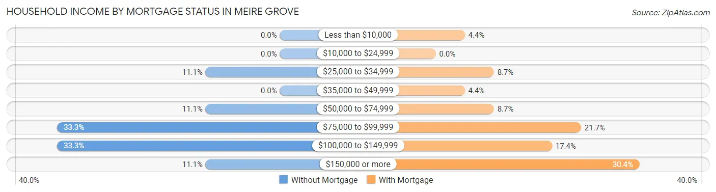 Household Income by Mortgage Status in Meire Grove