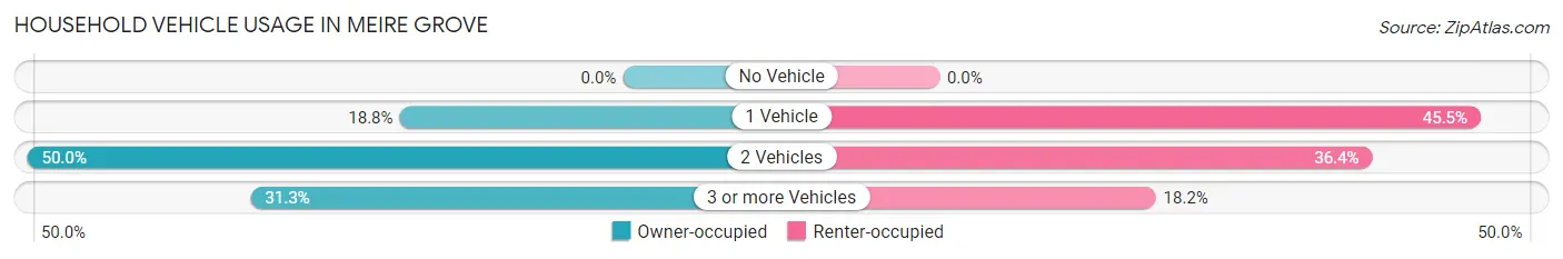 Household Vehicle Usage in Meire Grove