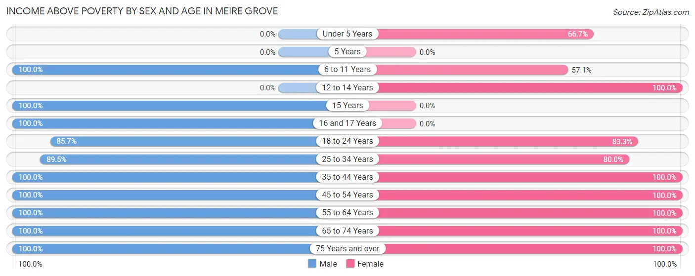 Income Above Poverty by Sex and Age in Meire Grove