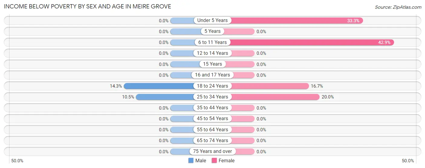Income Below Poverty by Sex and Age in Meire Grove