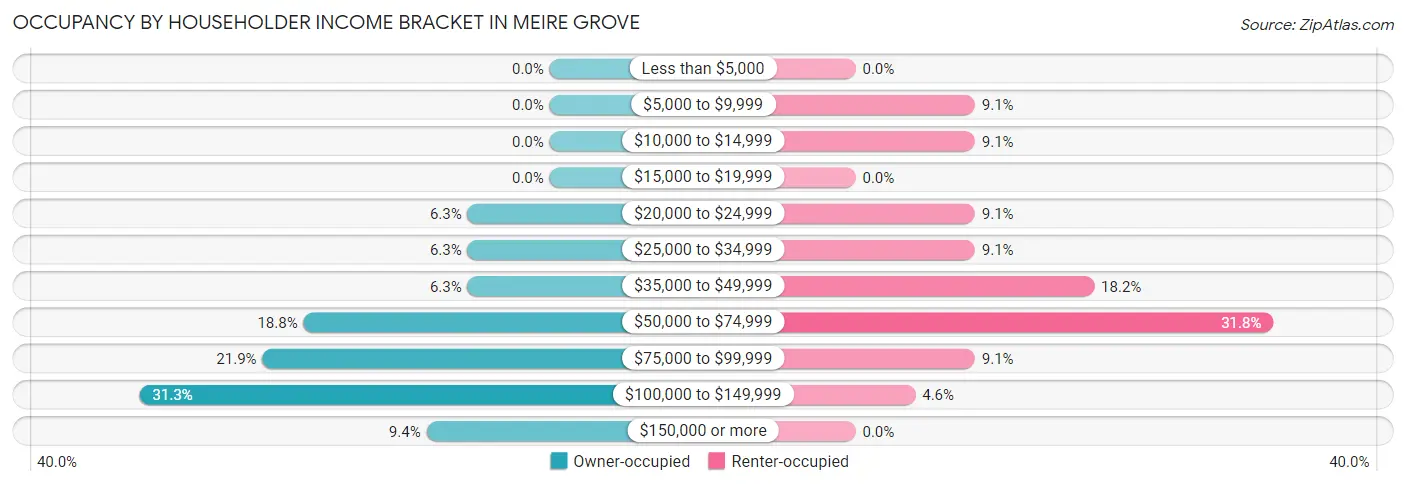 Occupancy by Householder Income Bracket in Meire Grove