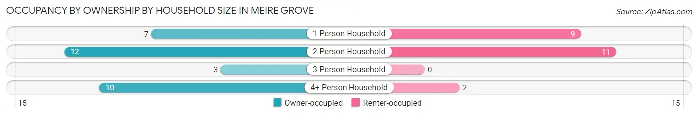 Occupancy by Ownership by Household Size in Meire Grove