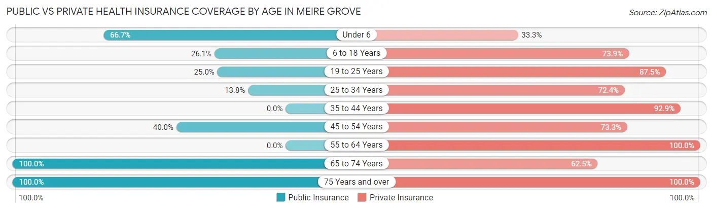 Public vs Private Health Insurance Coverage by Age in Meire Grove