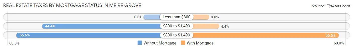 Real Estate Taxes by Mortgage Status in Meire Grove