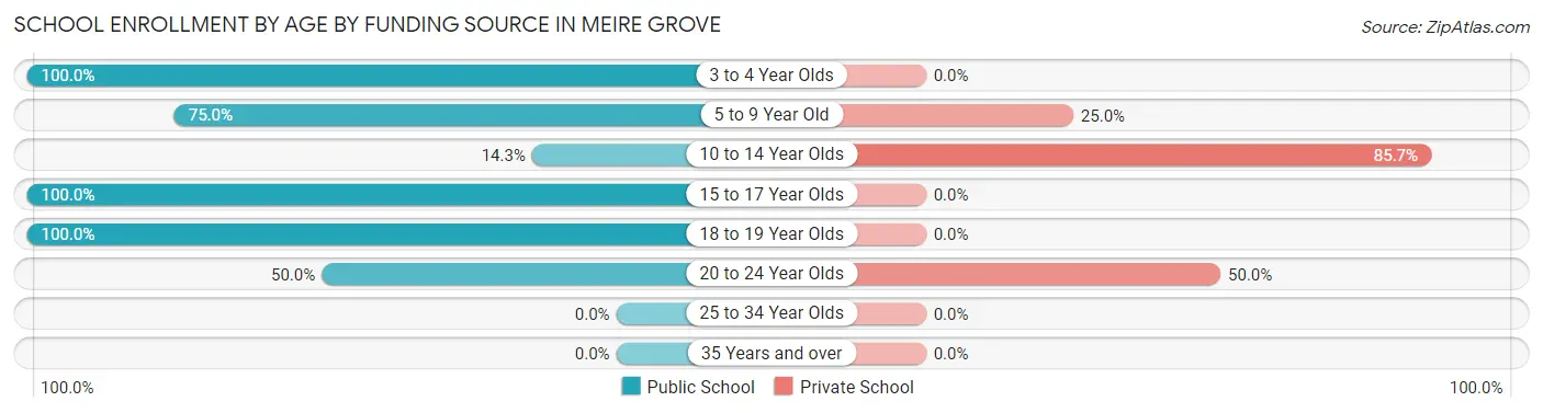 School Enrollment by Age by Funding Source in Meire Grove