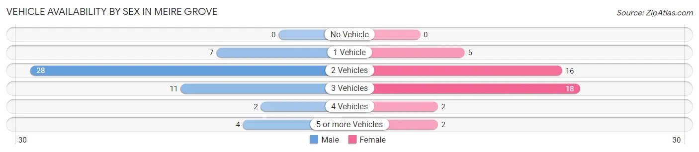Vehicle Availability by Sex in Meire Grove