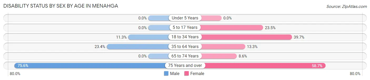 Disability Status by Sex by Age in Menahga