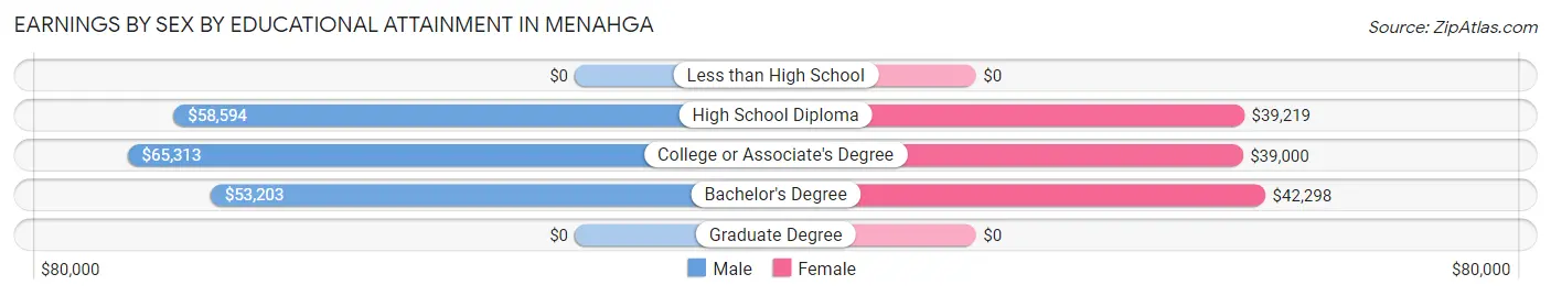Earnings by Sex by Educational Attainment in Menahga