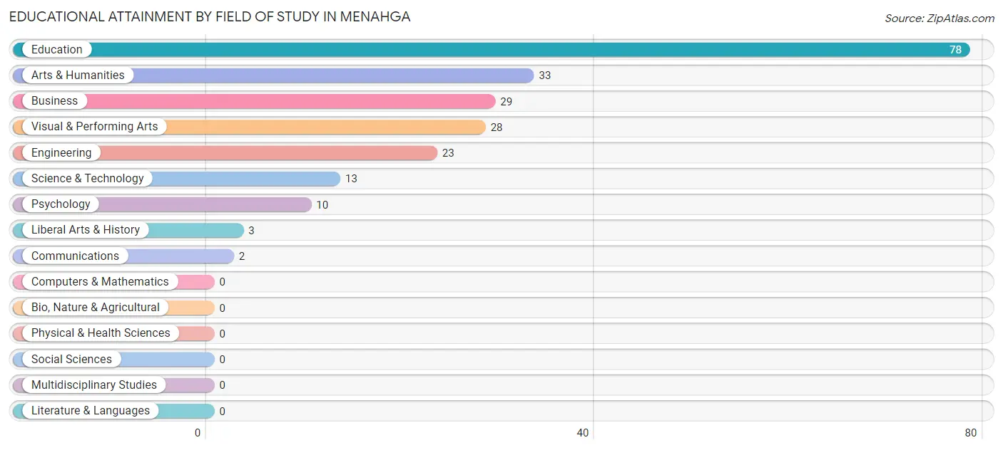 Educational Attainment by Field of Study in Menahga