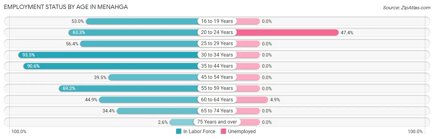 Employment Status by Age in Menahga