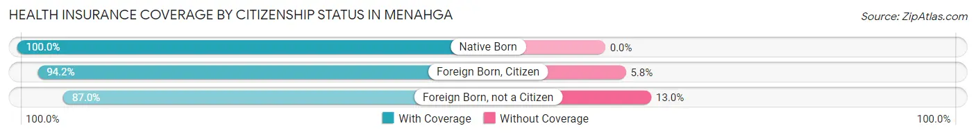 Health Insurance Coverage by Citizenship Status in Menahga