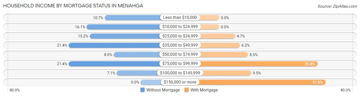 Household Income by Mortgage Status in Menahga