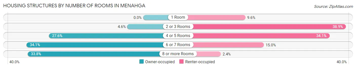 Housing Structures by Number of Rooms in Menahga