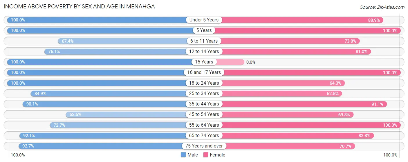 Income Above Poverty by Sex and Age in Menahga