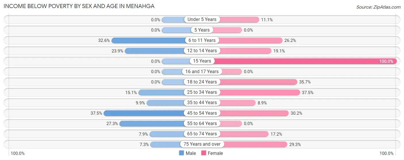 Income Below Poverty by Sex and Age in Menahga