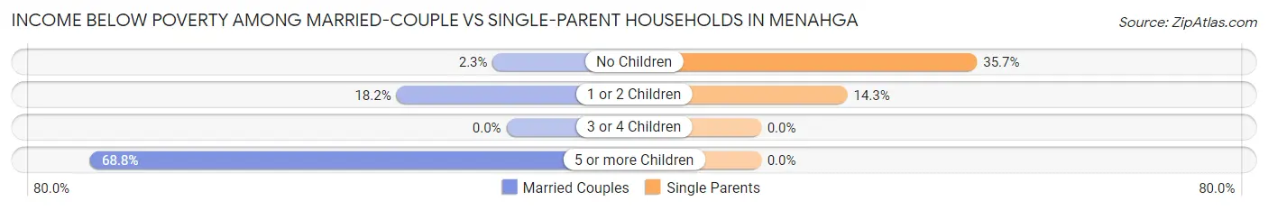 Income Below Poverty Among Married-Couple vs Single-Parent Households in Menahga