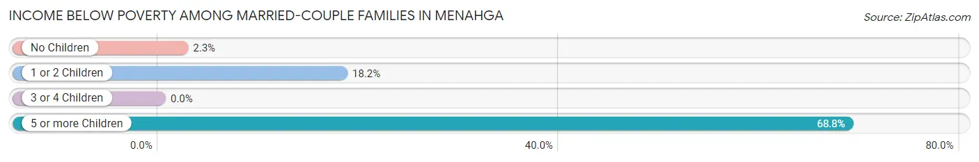 Income Below Poverty Among Married-Couple Families in Menahga