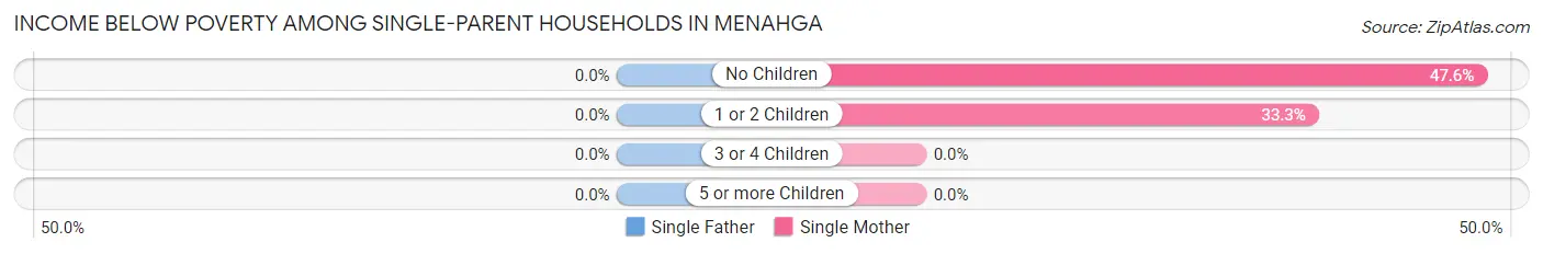 Income Below Poverty Among Single-Parent Households in Menahga