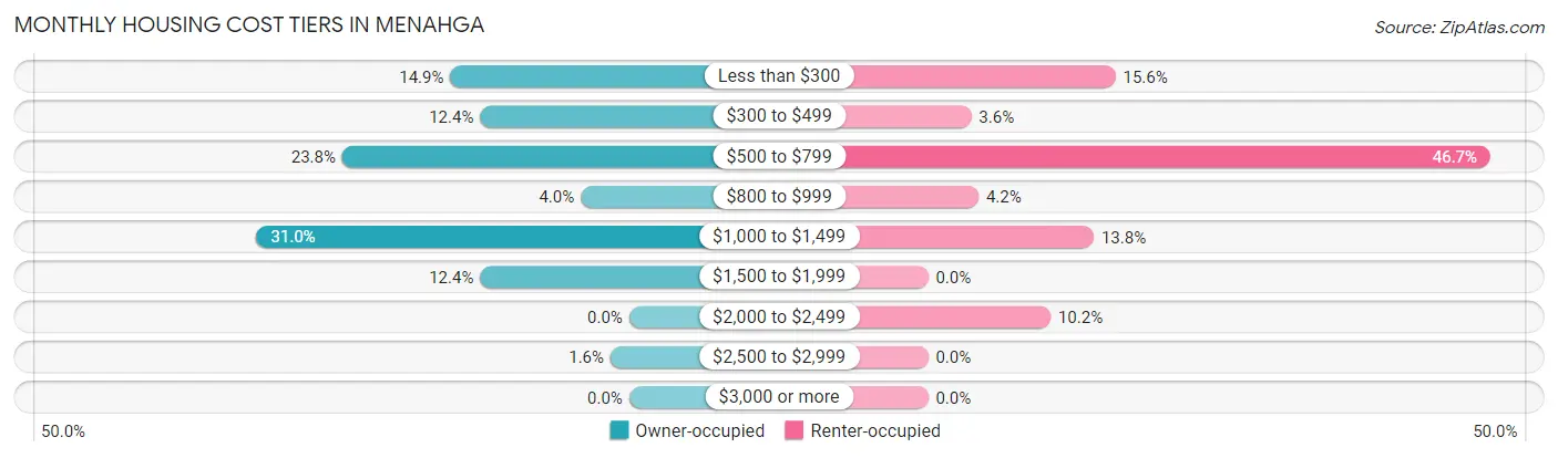 Monthly Housing Cost Tiers in Menahga